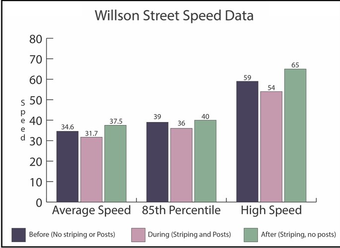 Wilson Street data 2