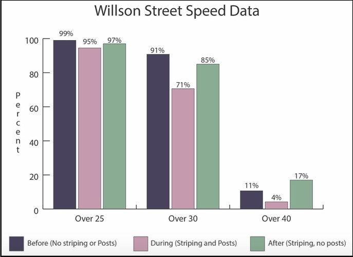 Wilson Street data 1